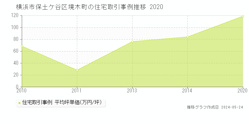 横浜市保土ケ谷区境木町の住宅価格推移グラフ 