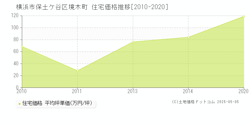境木町(横浜市保土ケ谷区)の住宅価格推移グラフ(坪単価)[2010-2020年]