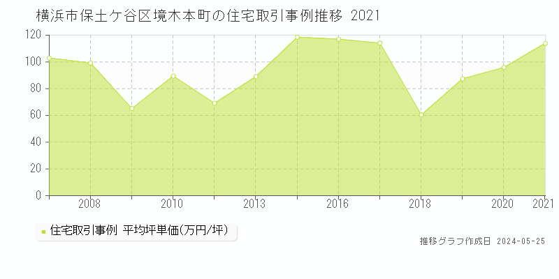 横浜市保土ケ谷区境木本町の住宅価格推移グラフ 