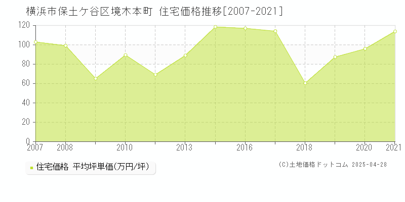 横浜市保土ケ谷区境木本町の住宅価格推移グラフ 