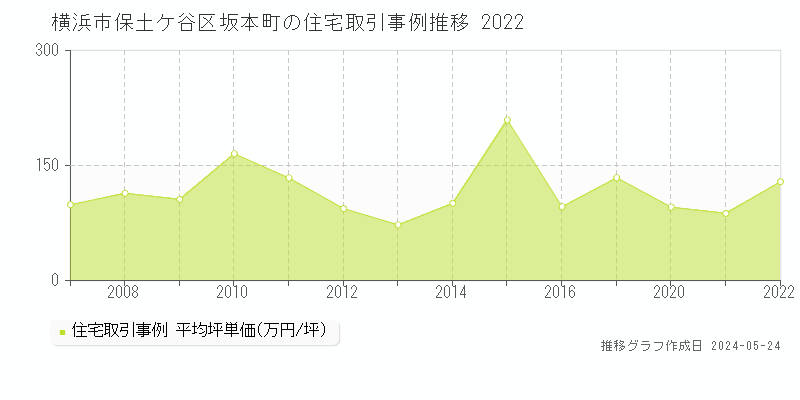 横浜市保土ケ谷区坂本町の住宅価格推移グラフ 