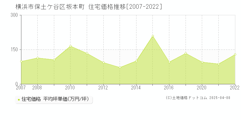 横浜市保土ケ谷区坂本町の住宅価格推移グラフ 