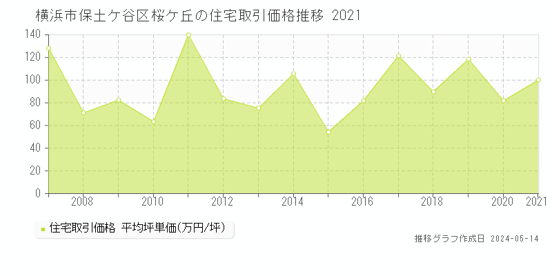 横浜市保土ケ谷区桜ケ丘の住宅価格推移グラフ 