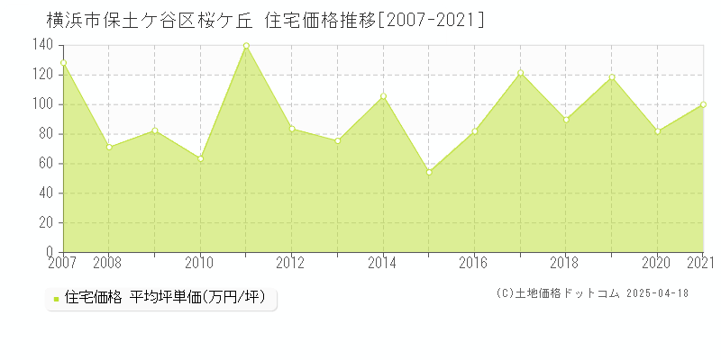 横浜市保土ケ谷区桜ケ丘の住宅価格推移グラフ 