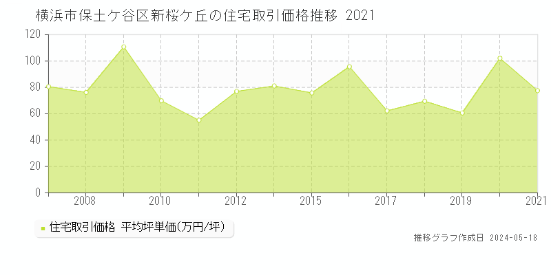 横浜市保土ケ谷区新桜ケ丘の住宅価格推移グラフ 
