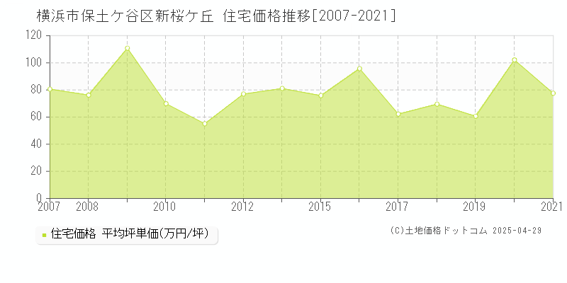 横浜市保土ケ谷区新桜ケ丘の住宅価格推移グラフ 