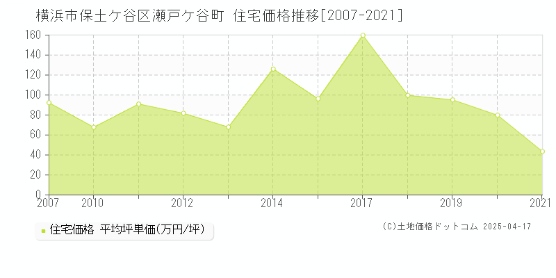 横浜市保土ケ谷区瀬戸ケ谷町の住宅価格推移グラフ 