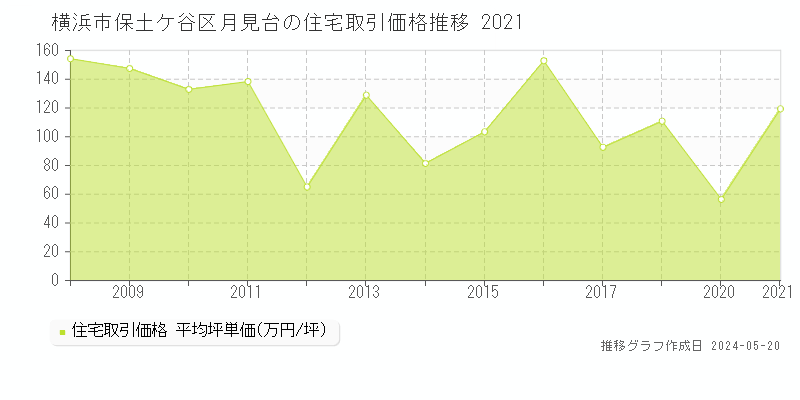 横浜市保土ケ谷区月見台の住宅価格推移グラフ 
