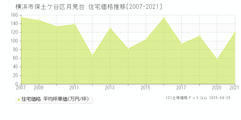 横浜市保土ケ谷区月見台の住宅価格推移グラフ 