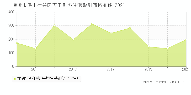 横浜市保土ケ谷区天王町の住宅価格推移グラフ 