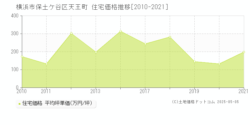 天王町(横浜市保土ケ谷区)の住宅価格推移グラフ(坪単価)[2010-2021年]