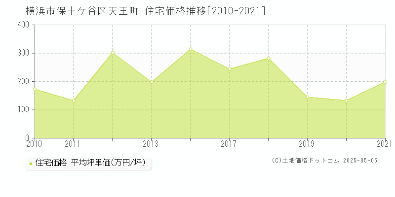 横浜市保土ケ谷区天王町の住宅価格推移グラフ 