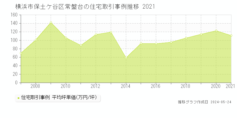横浜市保土ケ谷区常盤台の住宅価格推移グラフ 