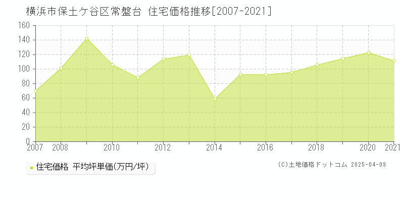 横浜市保土ケ谷区常盤台の住宅価格推移グラフ 