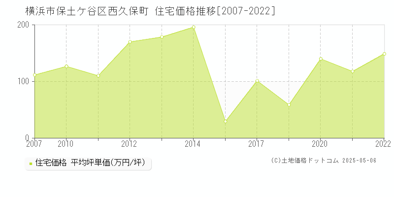 西久保町(横浜市保土ケ谷区)の住宅価格推移グラフ(坪単価)[2007-2022年]