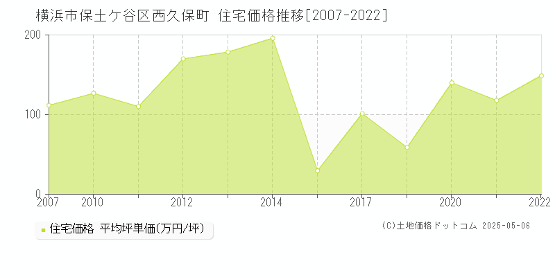 横浜市保土ケ谷区西久保町の住宅価格推移グラフ 