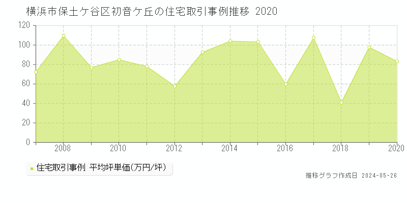 横浜市保土ケ谷区初音ケ丘の住宅価格推移グラフ 