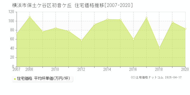 横浜市保土ケ谷区初音ケ丘の住宅価格推移グラフ 