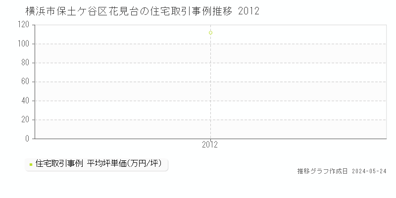 横浜市保土ケ谷区花見台の住宅価格推移グラフ 