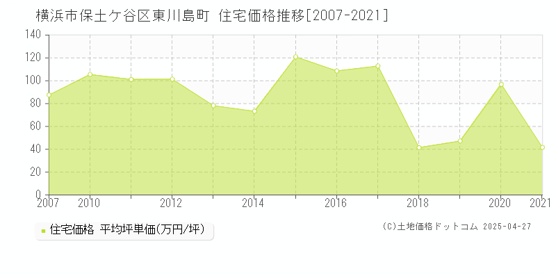 横浜市保土ケ谷区東川島町の住宅価格推移グラフ 