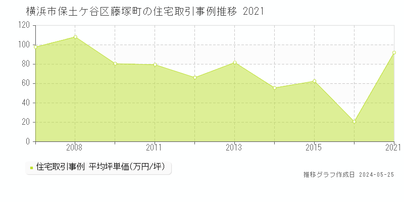 横浜市保土ケ谷区藤塚町の住宅価格推移グラフ 