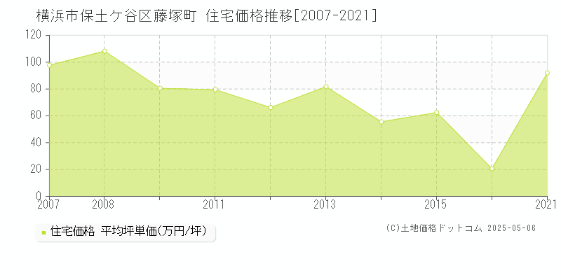 藤塚町(横浜市保土ケ谷区)の住宅価格推移グラフ(坪単価)[2007-2021年]