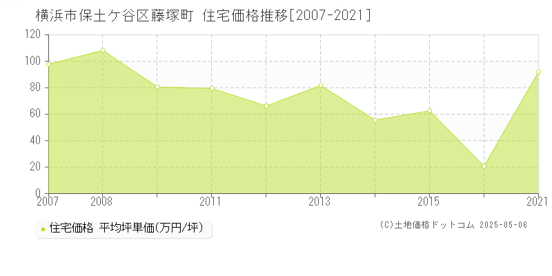 横浜市保土ケ谷区藤塚町の住宅価格推移グラフ 