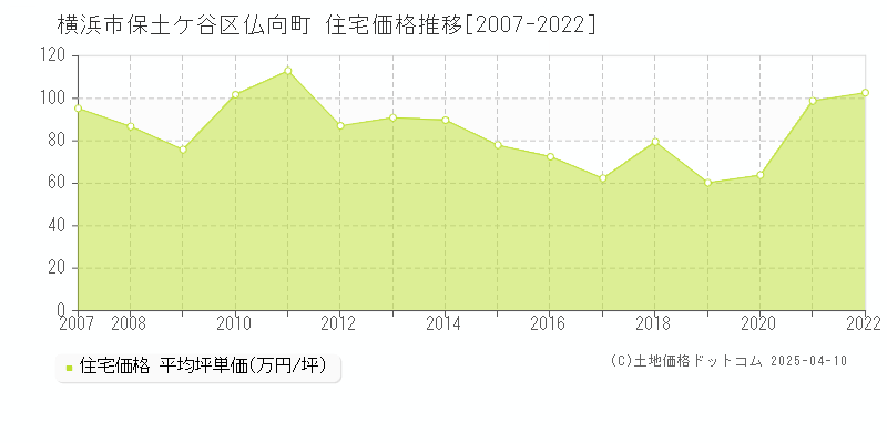 横浜市保土ケ谷区仏向町の住宅価格推移グラフ 