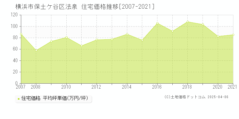 横浜市保土ケ谷区法泉の住宅価格推移グラフ 