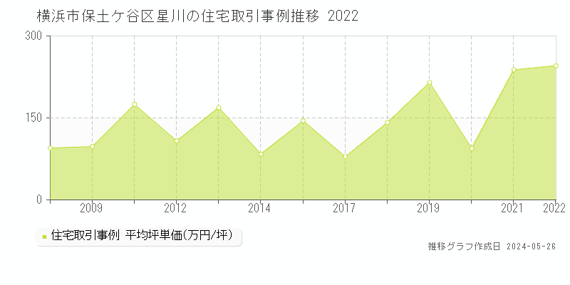 横浜市保土ケ谷区星川の住宅価格推移グラフ 