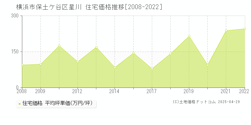 横浜市保土ケ谷区星川の住宅価格推移グラフ 