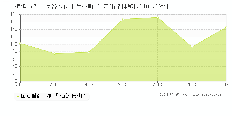 保土ケ谷町(横浜市保土ケ谷区)の住宅価格推移グラフ(坪単価)[2010-2022年]