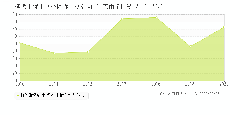 横浜市保土ケ谷区保土ケ谷町の住宅価格推移グラフ 