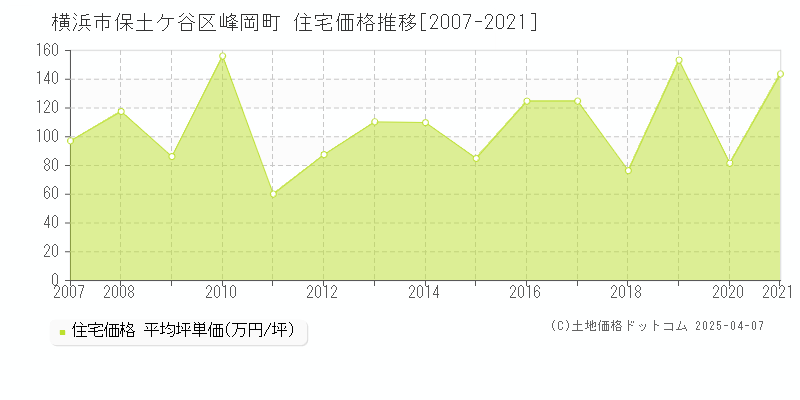 横浜市保土ケ谷区峰岡町の住宅価格推移グラフ 