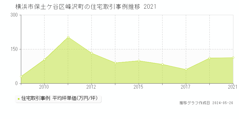横浜市保土ケ谷区峰沢町の住宅価格推移グラフ 