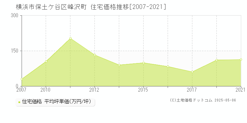 峰沢町(横浜市保土ケ谷区)の住宅価格推移グラフ(坪単価)[2007-2021年]