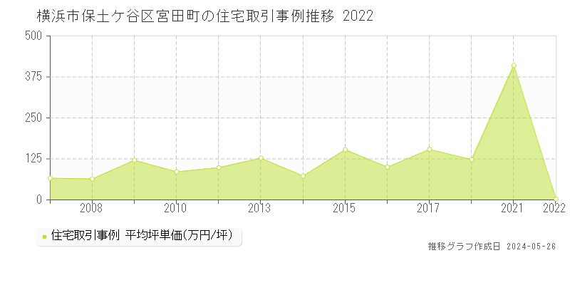 横浜市保土ケ谷区宮田町の住宅価格推移グラフ 