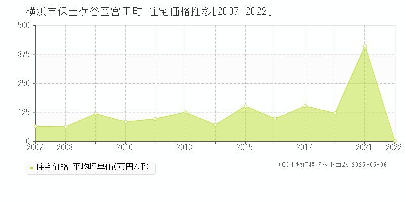 宮田町(横浜市保土ケ谷区)の住宅価格推移グラフ(坪単価)[2007-2022年]