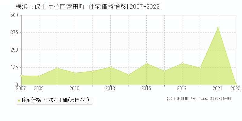 横浜市保土ケ谷区宮田町の住宅価格推移グラフ 