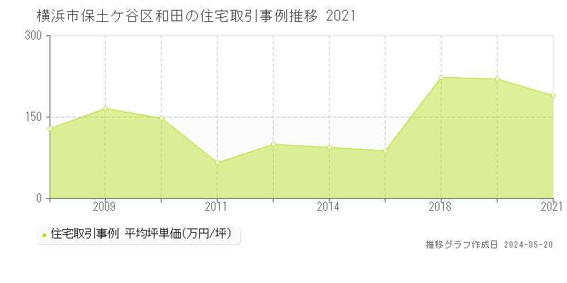 横浜市保土ケ谷区和田の住宅価格推移グラフ 