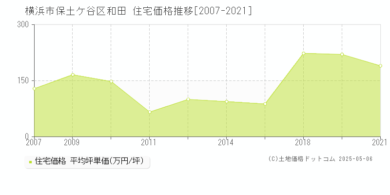 和田(横浜市保土ケ谷区)の住宅価格推移グラフ(坪単価)[2007-2021年]