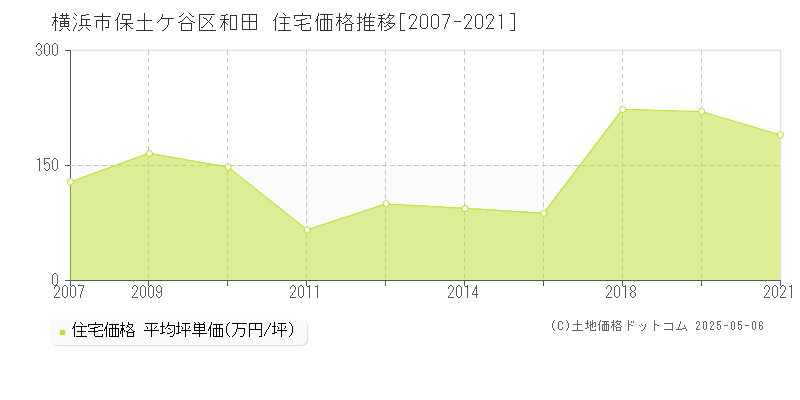 横浜市保土ケ谷区和田の住宅価格推移グラフ 