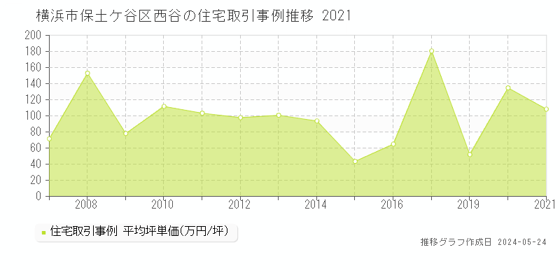 横浜市保土ケ谷区西谷の住宅価格推移グラフ 