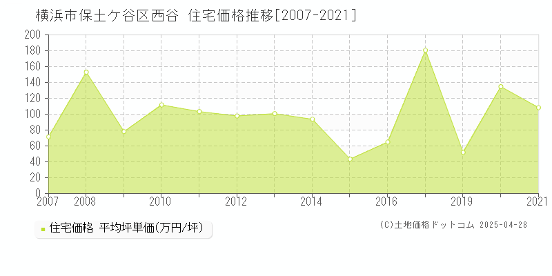 横浜市保土ケ谷区西谷の住宅価格推移グラフ 