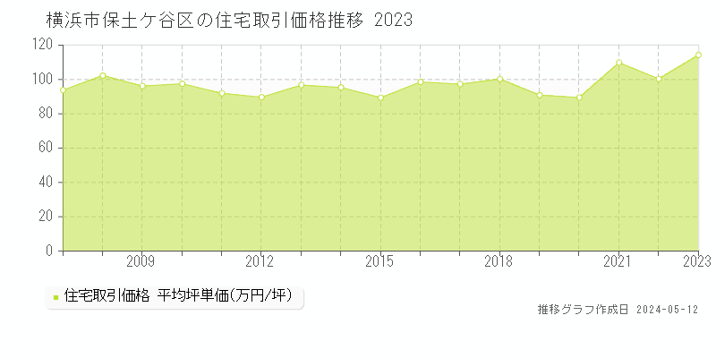 横浜市保土ケ谷区の住宅価格推移グラフ 