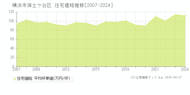 横浜市保土ケ谷区の住宅価格推移グラフ 