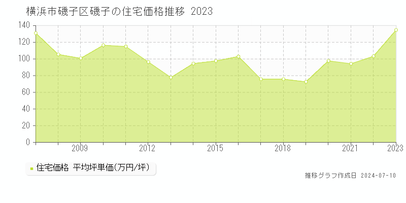 横浜市磯子区磯子の住宅価格推移グラフ 