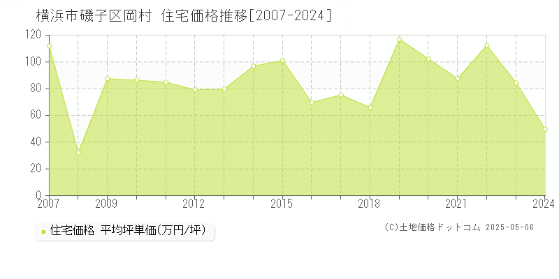 岡村(横浜市磯子区)の住宅価格推移グラフ(坪単価)[2007-2024年]