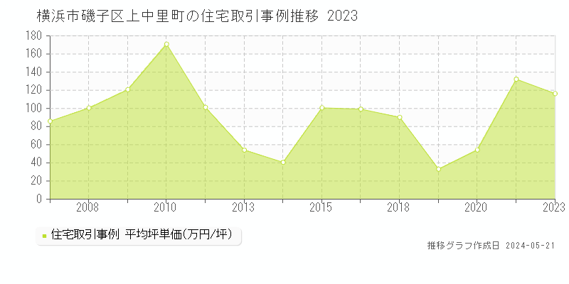 横浜市磯子区上中里町の住宅価格推移グラフ 