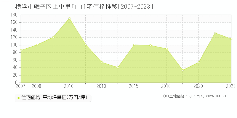 横浜市磯子区上中里町の住宅価格推移グラフ 